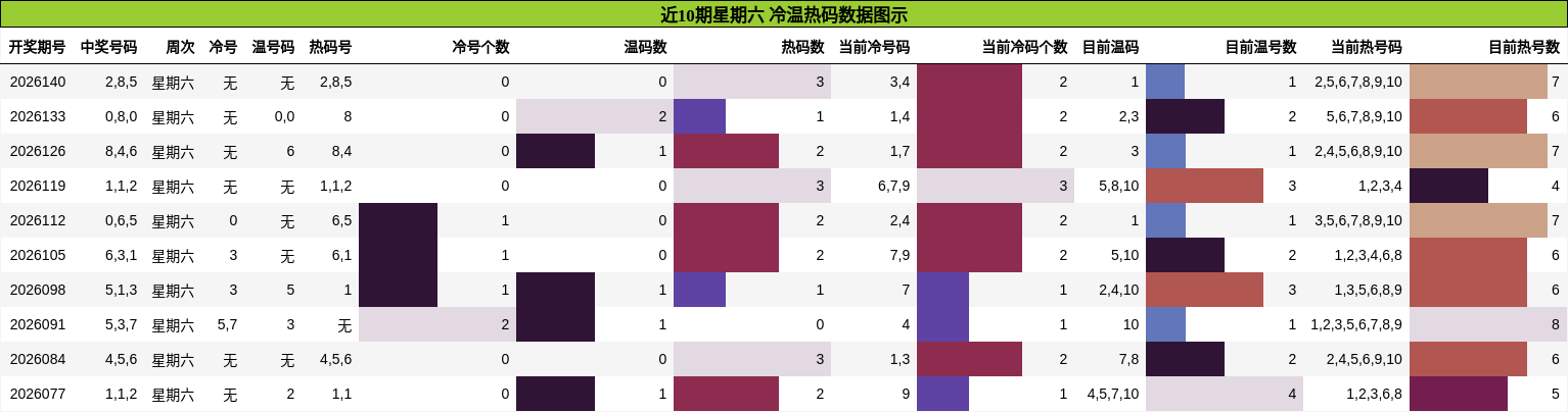 近10期星期六 冷温热码数据图示
