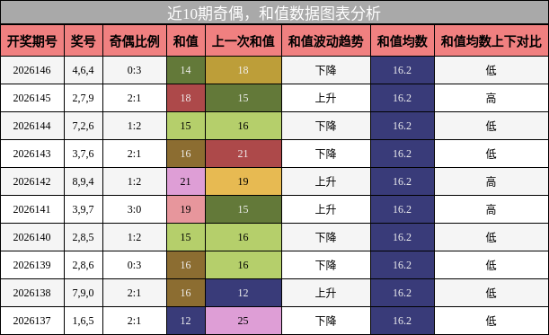 奇偶分析，和值分析