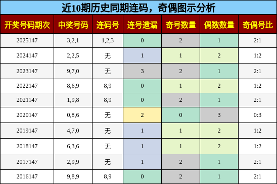 连码分析，奇偶分析