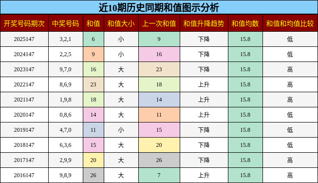 和值分析