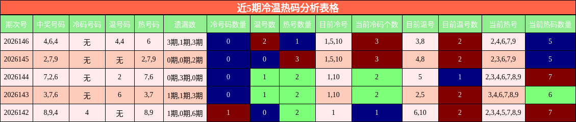 近5期冷温热码分析表格