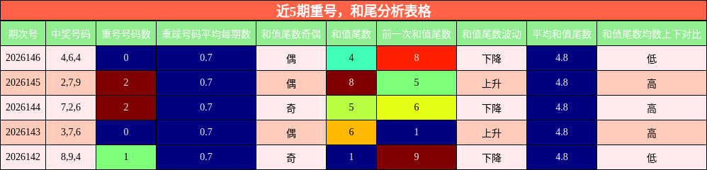 近5期重号，和尾分析表格