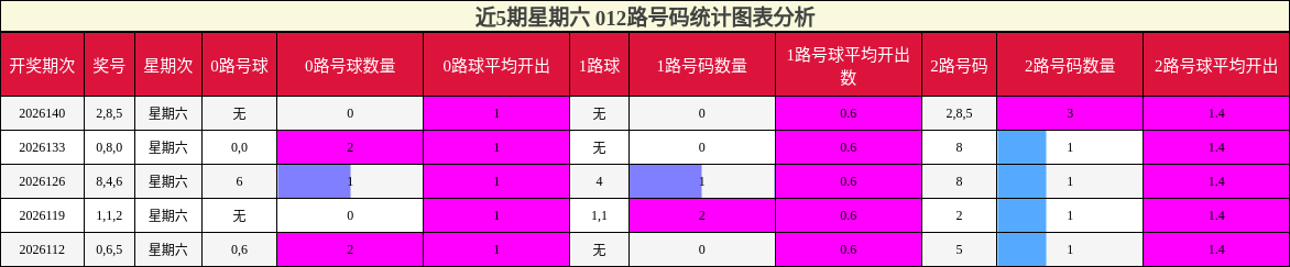 012路号码分析
