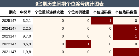 近5期历史同期个位奖号统计图表