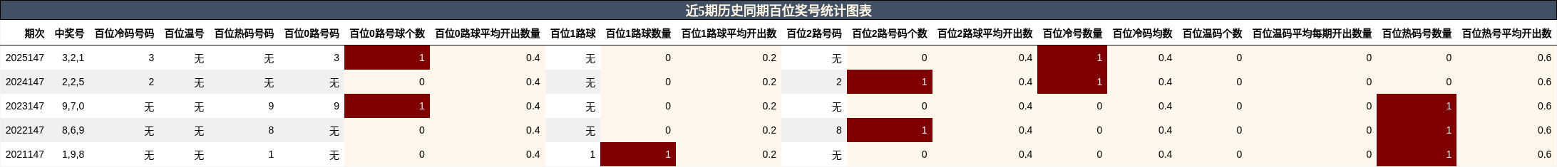 近5期历史同期百位奖号统计图表