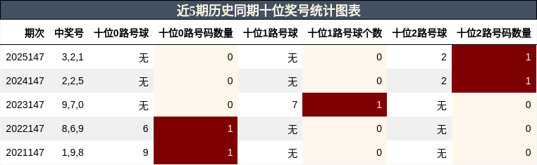 近5期历史同期十位奖号统计图表