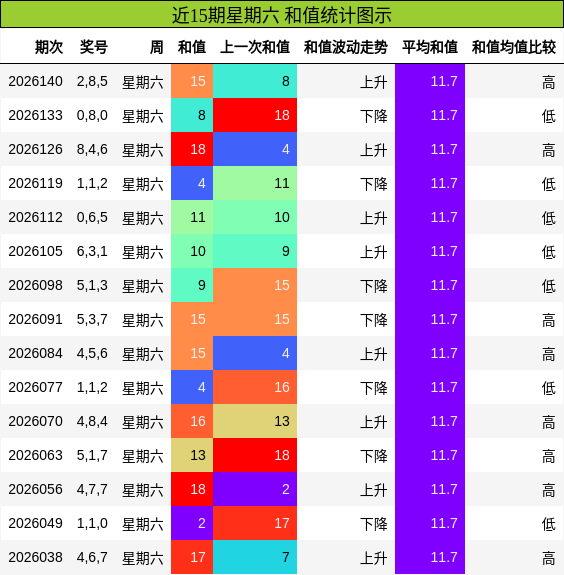 近15期星期六 和值统计图示
