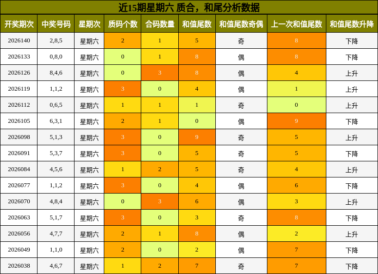 近15期星期六 质合，和尾分析数据