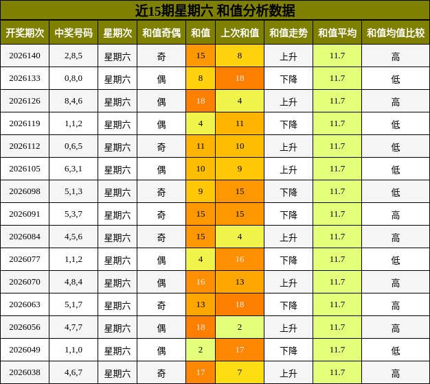 近15期星期六 和值分析数据