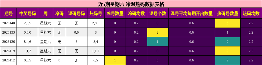 近5期星期六 冷温热码数据表格