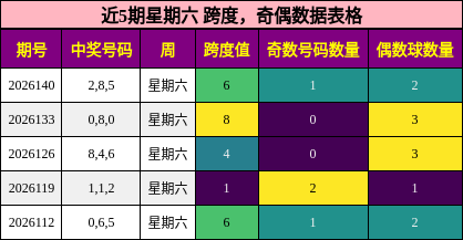 近5期星期六 奇偶数据表格
