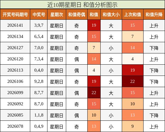 近10期星期日 和值分析图示