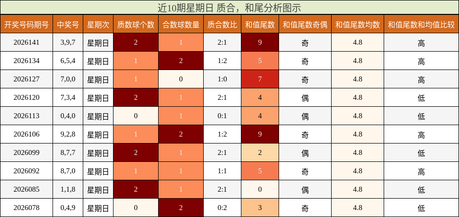 近10期星期日 质合，和尾分析图示