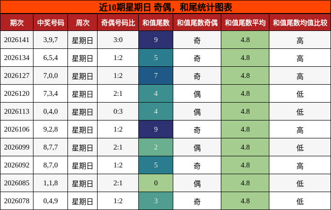 奇偶分析，和尾分析