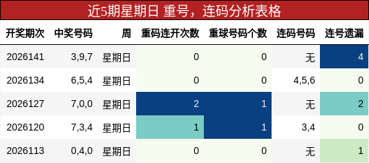 重号分析，连码分析