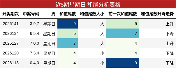 和尾分析