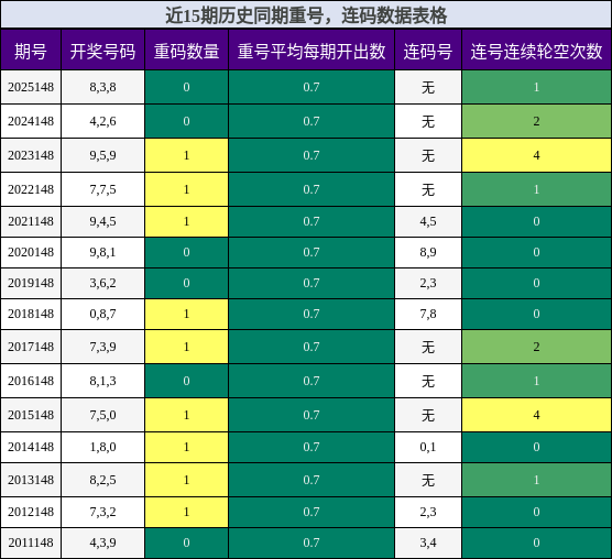 重号分析，连码分析
