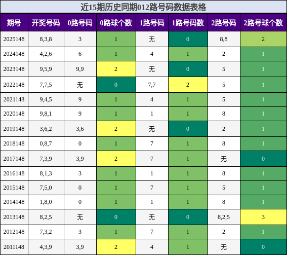 012路号码分析