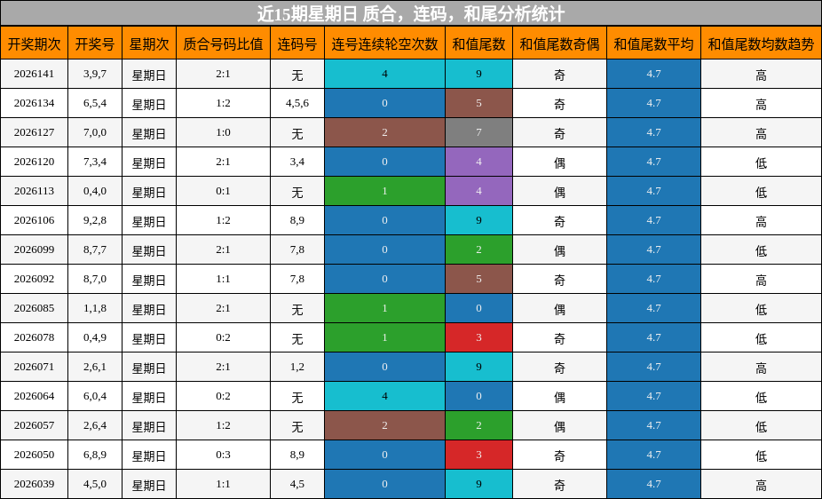 近15期星期日 质合，连码，和尾分析统计