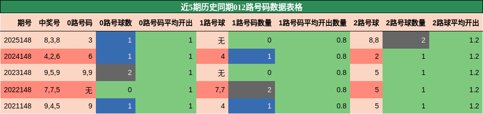 012路号码分析
