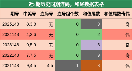 连码分析，和尾分析