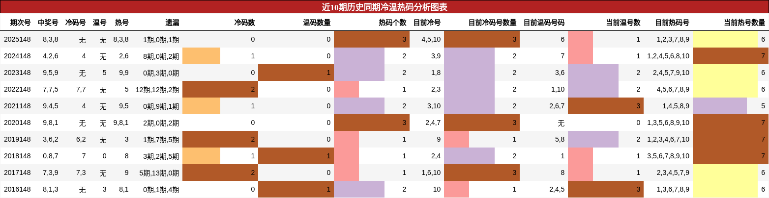 近10期历史同期冷温热码分析图表