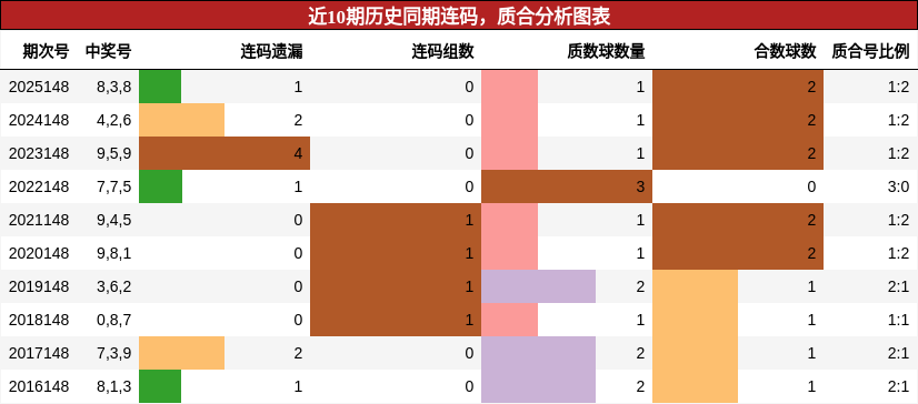 近10期历史同期连码，质合分析图表