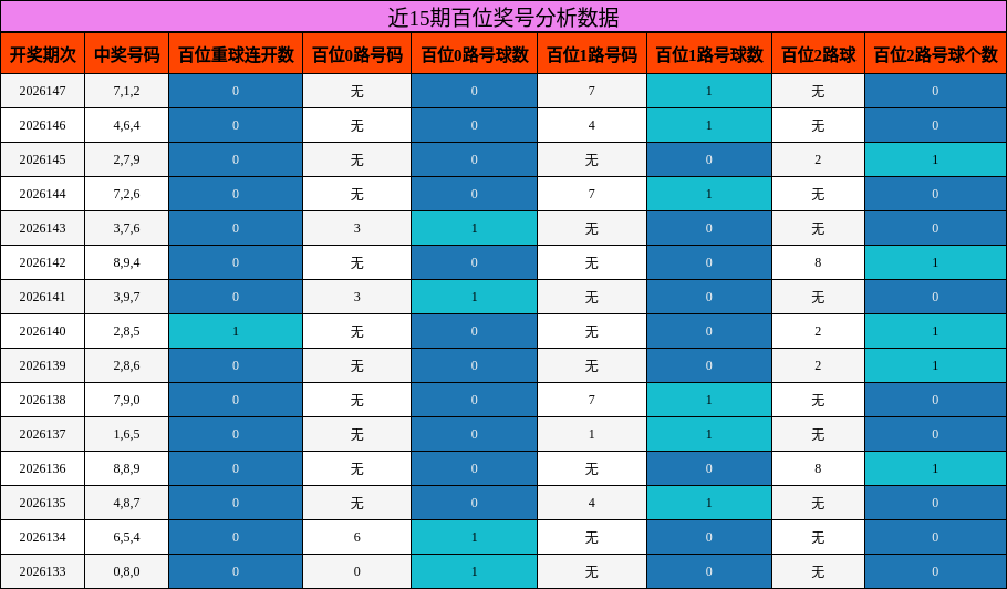 近15期百位奖号分析数据
