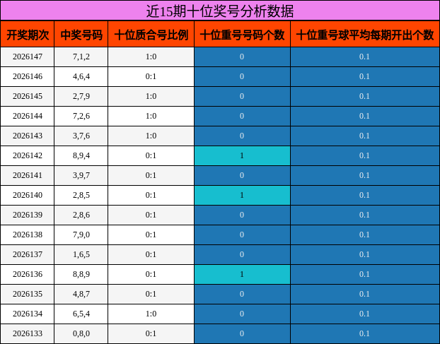 近15期十位奖号分析数据