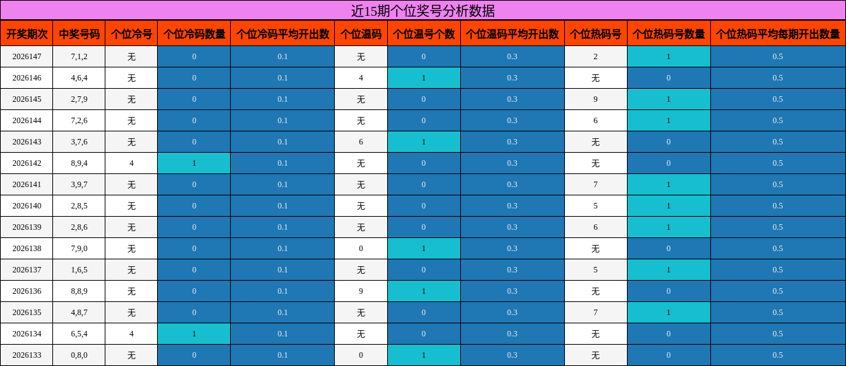 近15期个位奖号分析数据