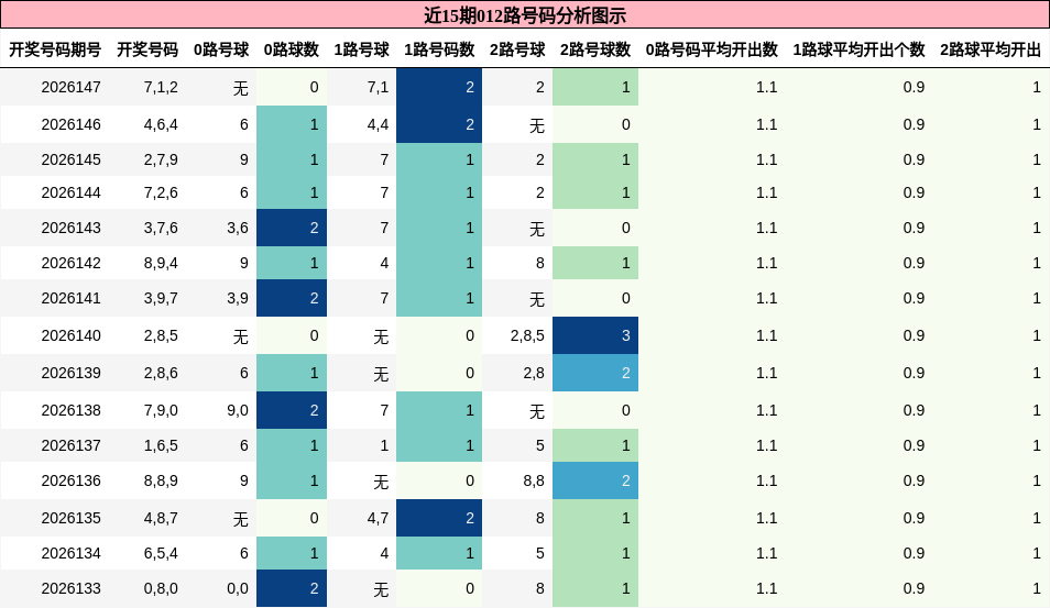 近15期012路号码分析图示