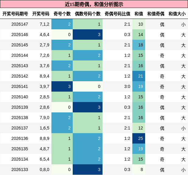 近15期奇偶，和值分析图示