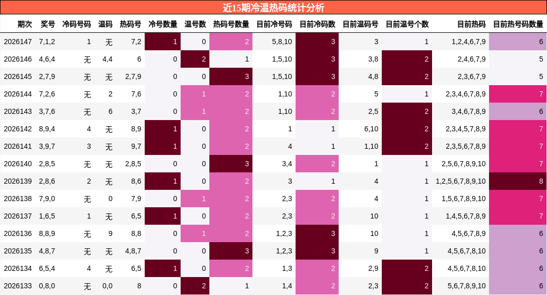 近15期冷温热码统计分析