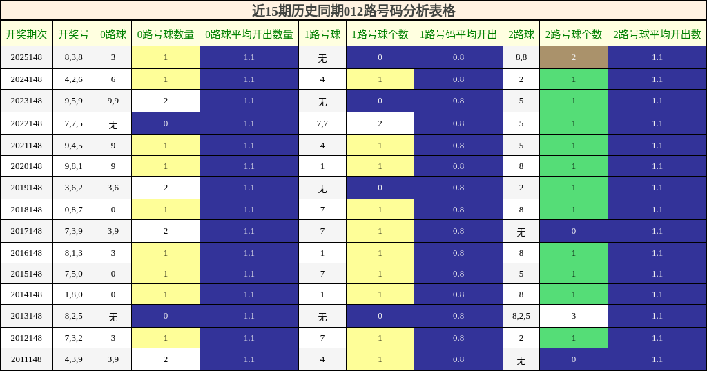 近15期历史同期012路号码分析表格