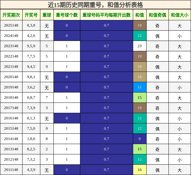 近15期历史同期重号，和值分析表格