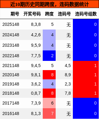 跨度分析，连码分析