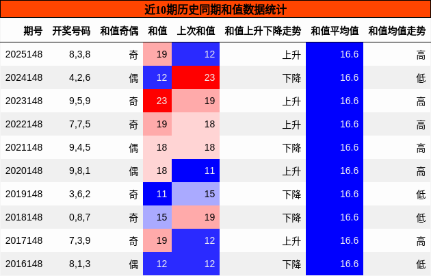 和值分析