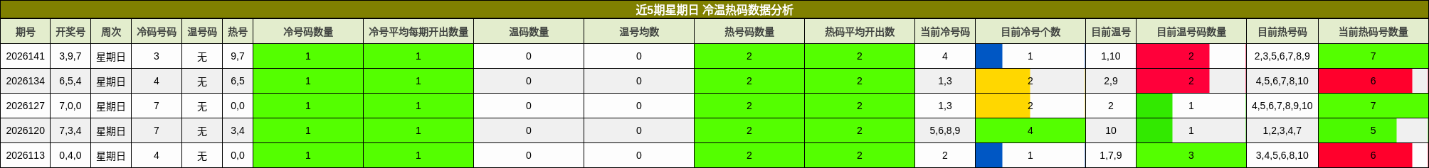 冷温热码分析