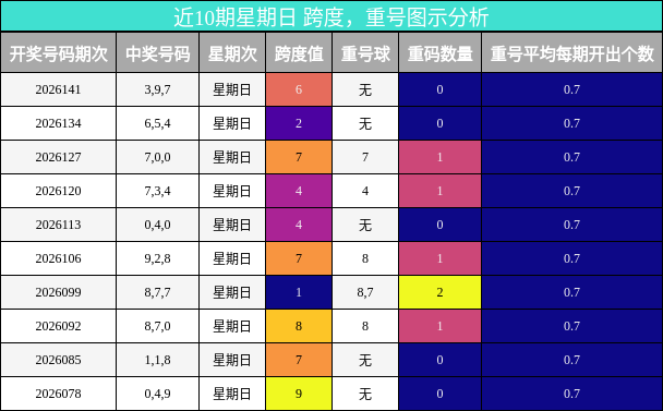 跨度分析，重号分析