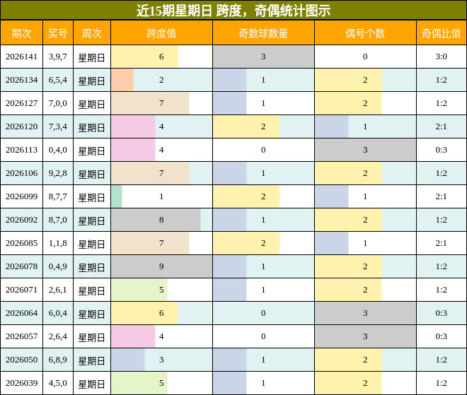 跨度分析，奇偶分析