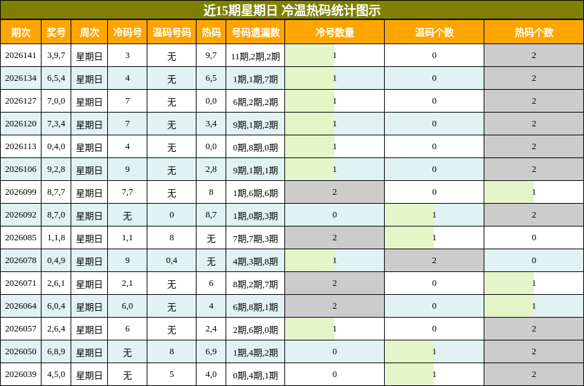 冷温热码分析