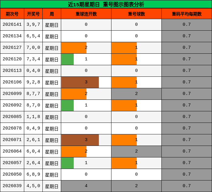 重号分析