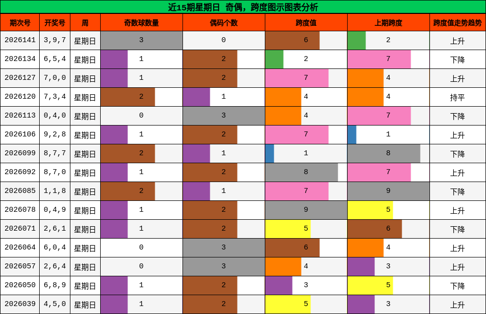 奇偶分析，跨度分析