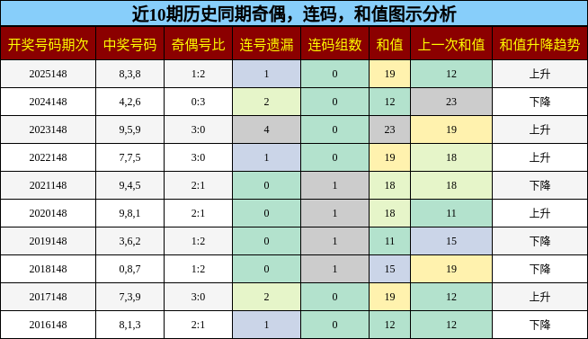奇偶分析，连码分析，和值分析