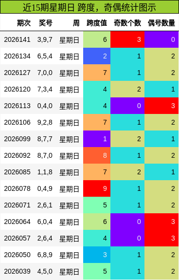 跨度分析，奇偶分析