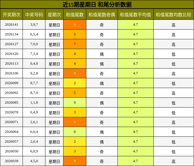 近15期星期日 和尾分析数据