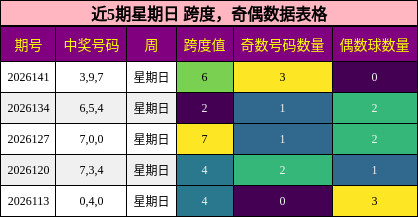 跨度分析，奇偶分析
