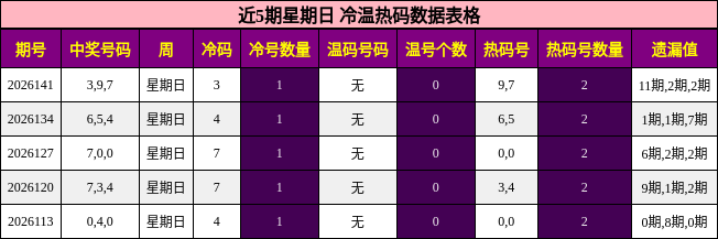 冷温热码分析