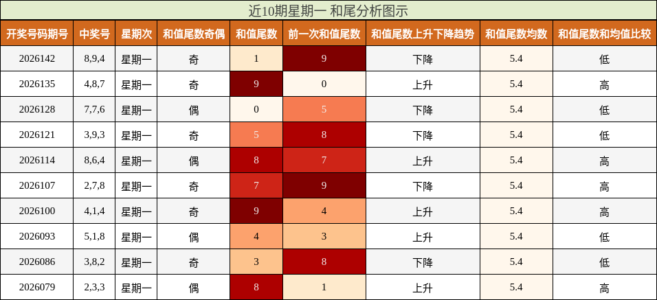 和尾分析