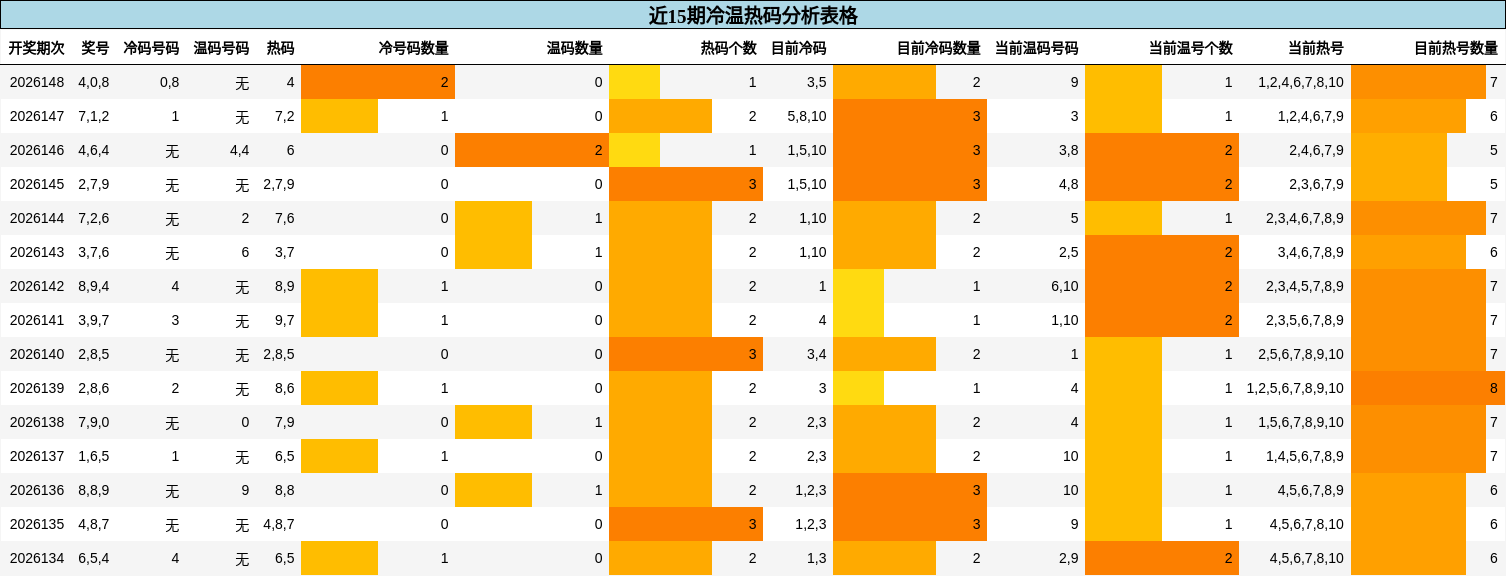 近15期冷温热码分析表格